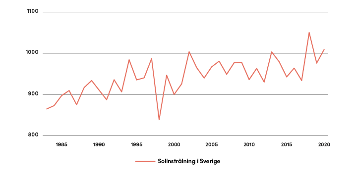 Graf med statistik över solinstrålning i Sverige från år 1980 till 2020