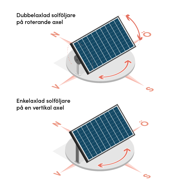 Exempel på två olika solföljare och hur de fungerar