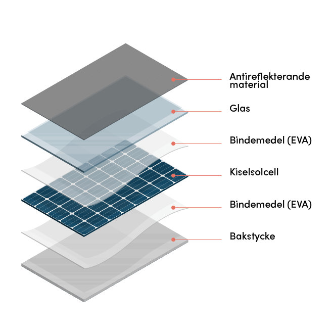 Sprängskiss över solceller som visar hur solceller är uppbyggda