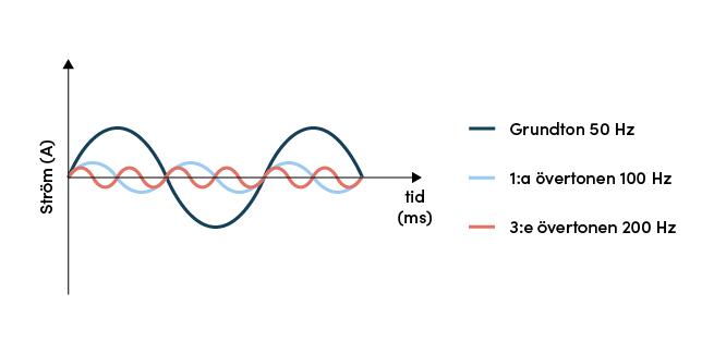 Graf med exempel på ström med grundton och övertoner.