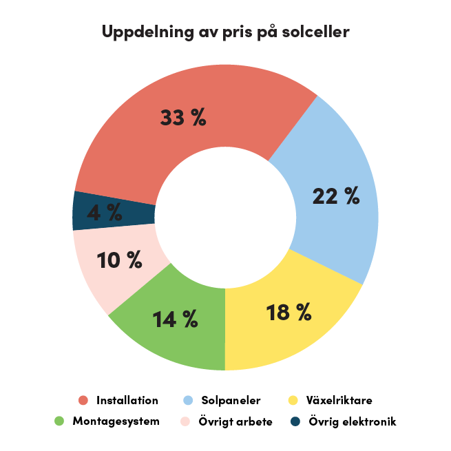 Cirkeldiagram som visar uppdelningen av priset på solceller i olika komponenter. Diagrammet är uppdelat i följande delar: Installation (33 %), Solpaneler (22 %), Växelriktare (18 %), Montagesystem (14 %), Övrigt arbete (10 %) och Övrig elektronik (4 %).