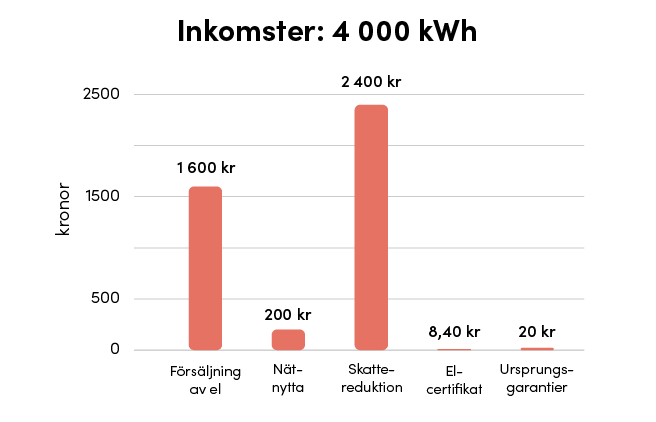 Graf med inkomster för såld el inklusive ursprungsgarantier