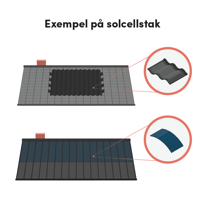 Denna bild visar exempel på två typer av solcellstak. Den övre bilden visar ett traditionellt tak med tegelpannor och solcellspaneler som är integrerade med takpannorna, där en närbild visar en vågformad solcellspanel som matchar utseendet på de befintliga takpannorna. Den nedre bilden visar ett plåttak med integrerade solceller, där solcellspanelerna smälter in som en del av takmaterialet. En närbild visar den släta, böjda ytan på tunnfilmssolcellerna som är fastklistrad på plåttaket. Båda exemplen illustrerar hur solceller kan integreras på olika sätt i takdesign.