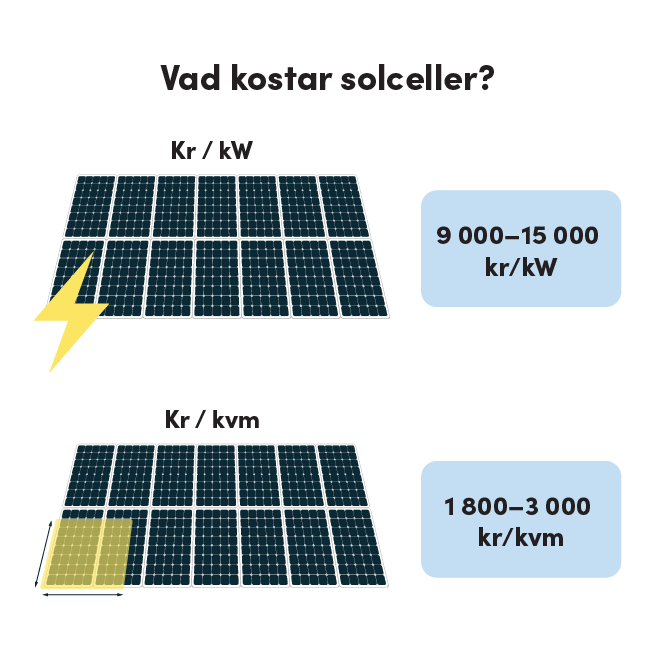 Illustration som visar kostnader för solceller. Två separata sektioner förklarar kostnaden per kilowatt (kW) och per kvadratmeter (kvm). Överst visas en bild av solpaneler med texten 'Kr/kW' och bredvid står det '9 000–15 000 kr/kW'. Underst visas en annan bild av solpaneler med texten 'Kr/kvm', följt av texten '1 800–3 000 kr/kvm