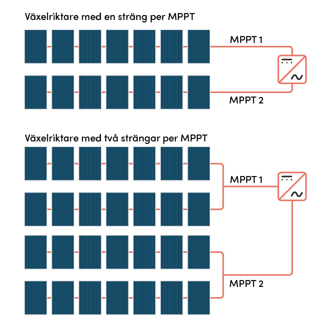 Schema över en växelriktare med en sträng solpaneler per MPPT. Jämfört med en växelriktare med två strängar med solpaneler per MPPT.