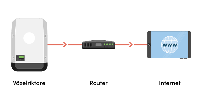 Schema över uppkoppling av växelriktare med Ethernet.