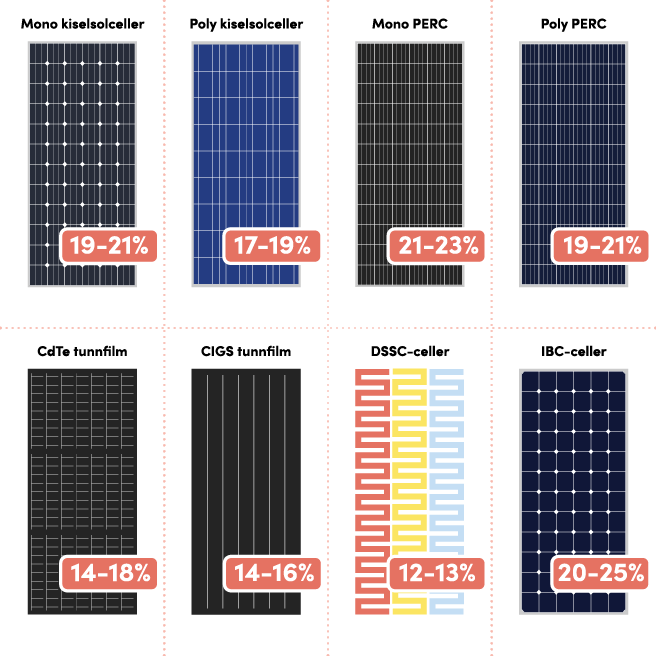Verkningsgrad för solceller med olika solcellsteknik