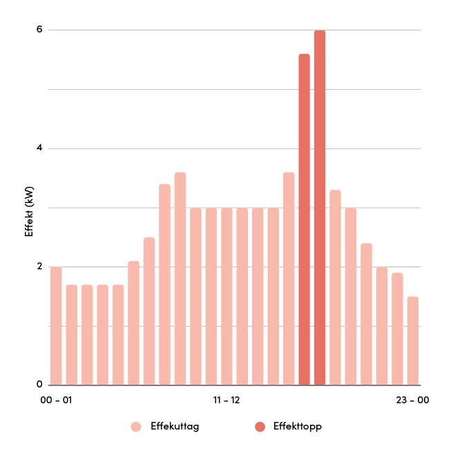 Graf som visar effekttoppar av elanvändning under en dag