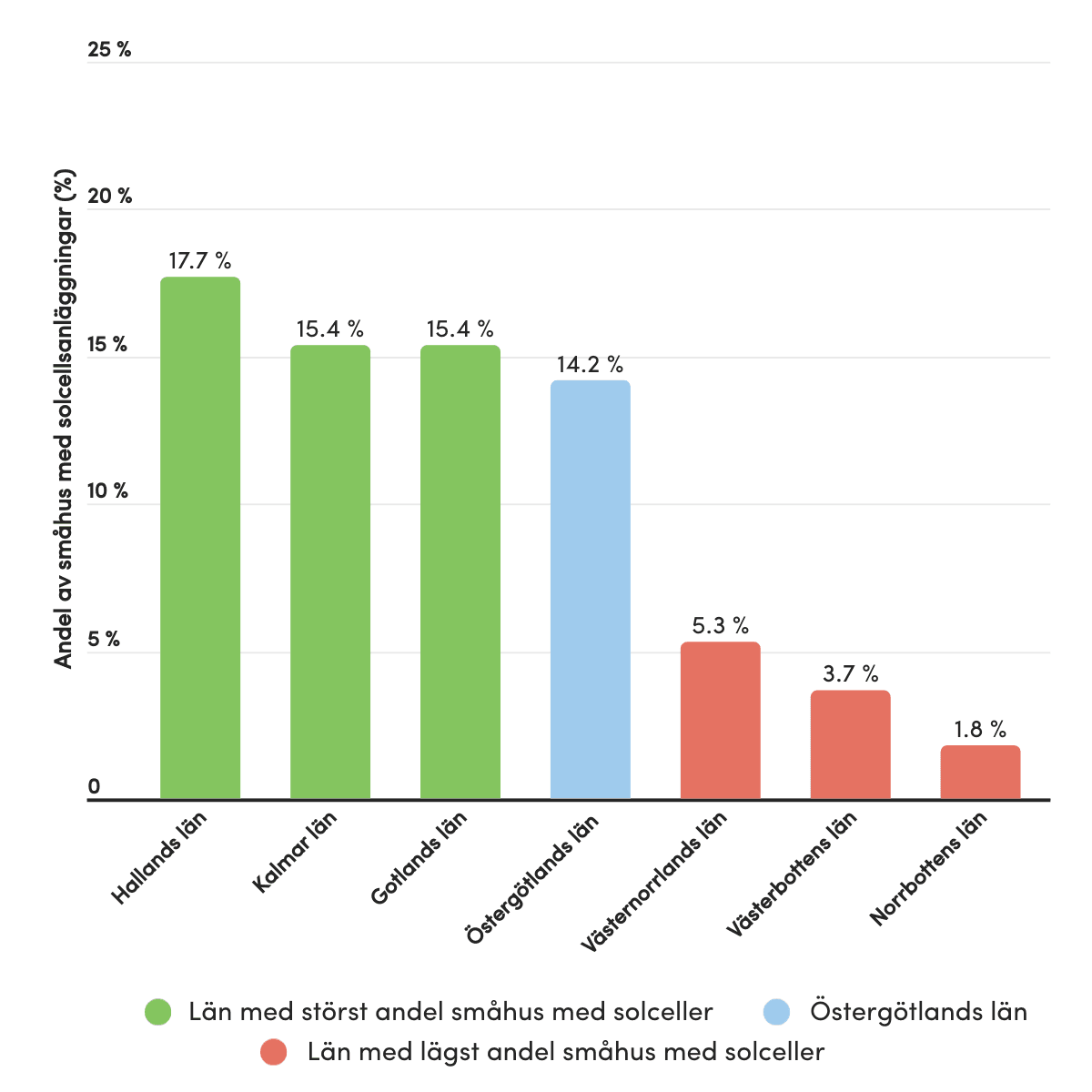 Andel småhus med solceller i Sverige: Halland toppar med 17,7 %, Östergötland 14,2 %, medan Norrbotten är lägst på 1,8 %.