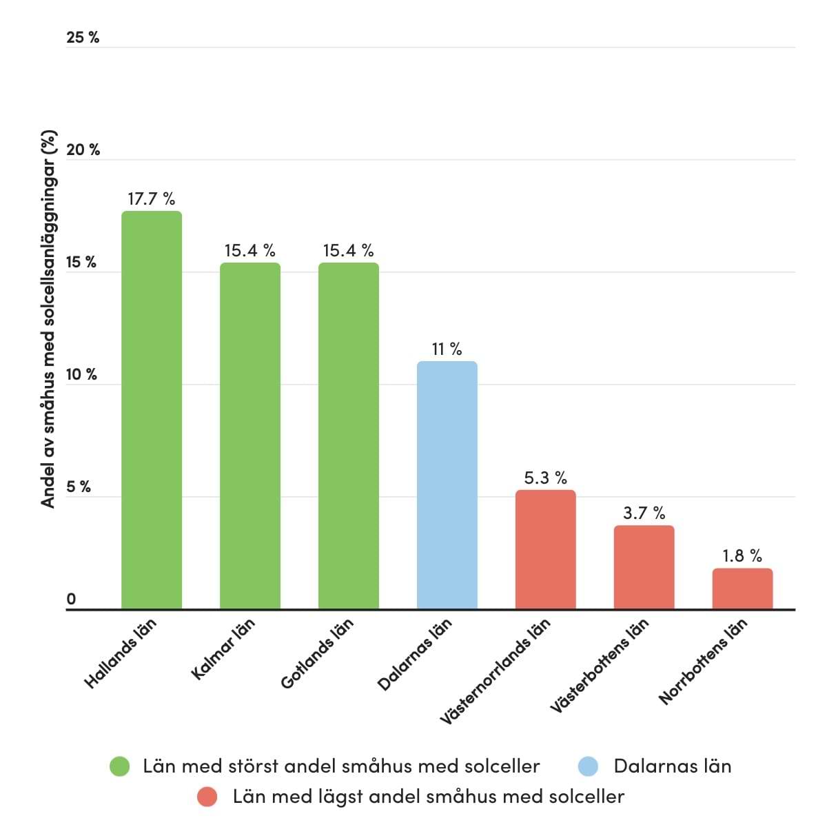 Andel småhus med solceller per län: Dalarna 11 %, högst i Halland 17,7 %, lägst i Norrbotten 1,8 %.