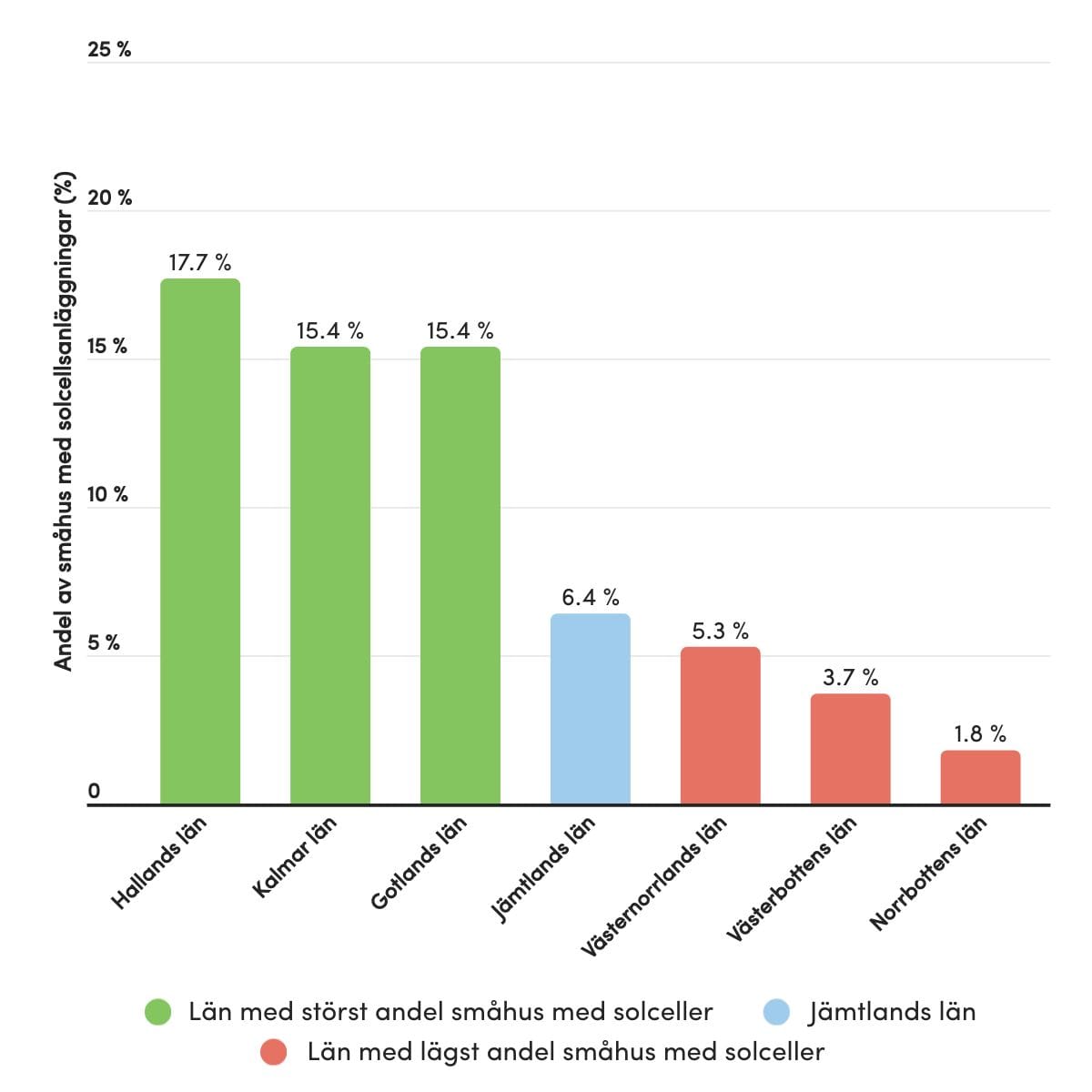 Diagrammet visar andelen småhus med solceller i olika svenska län. Jämtlands län har 6,4 %, Hallands län toppar med 17,7 %.