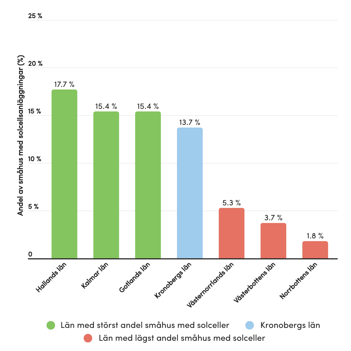 Diagram visar andel småhus med solceller i svenska län; Halland toppar 17,7 %, Kronoberg 13,7 % och Norrbotten är lägst med 1,8 %