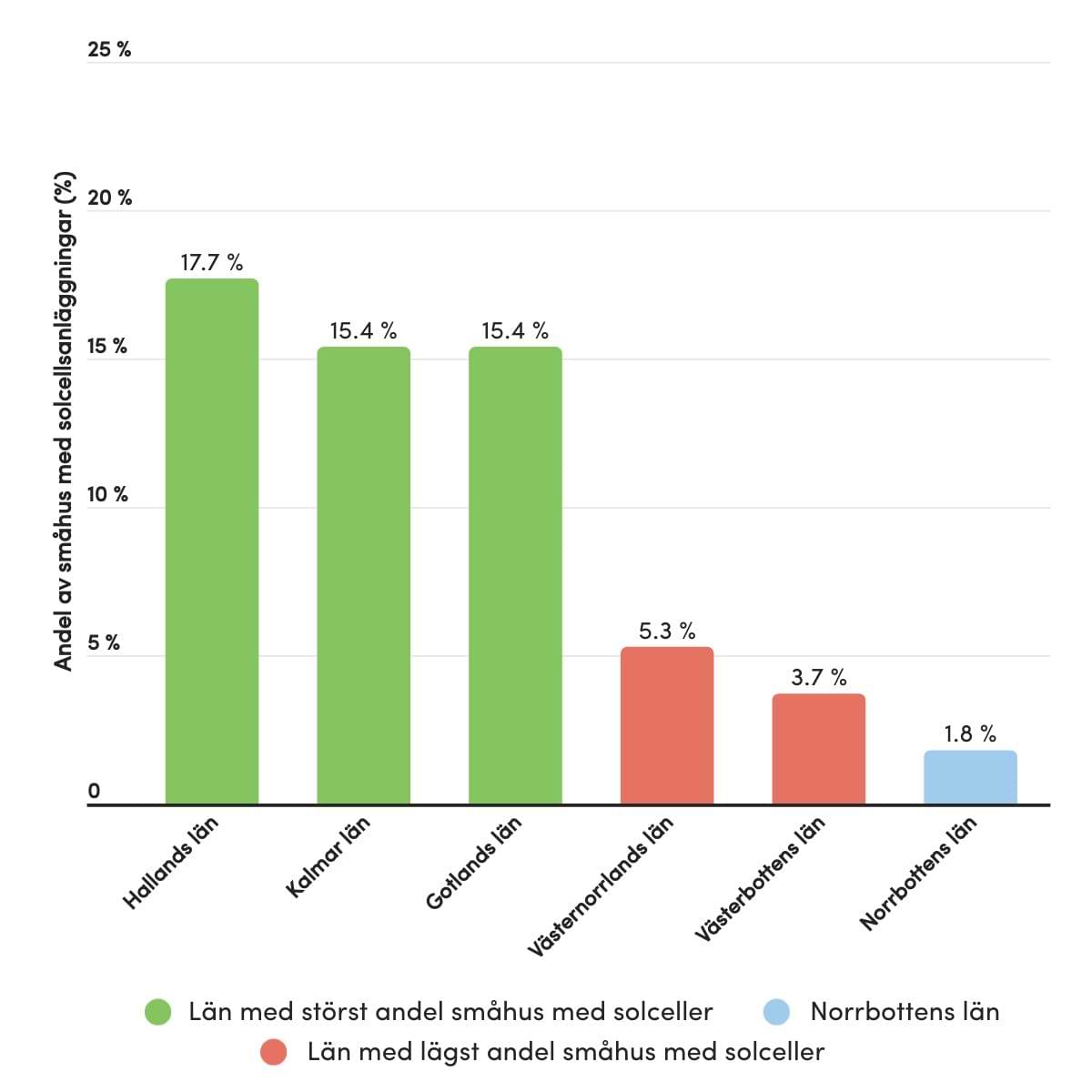 Diagram över andel småhus med solceller i Sverige, där Norrbottens län har den lägsta andelen på 1,8 %.