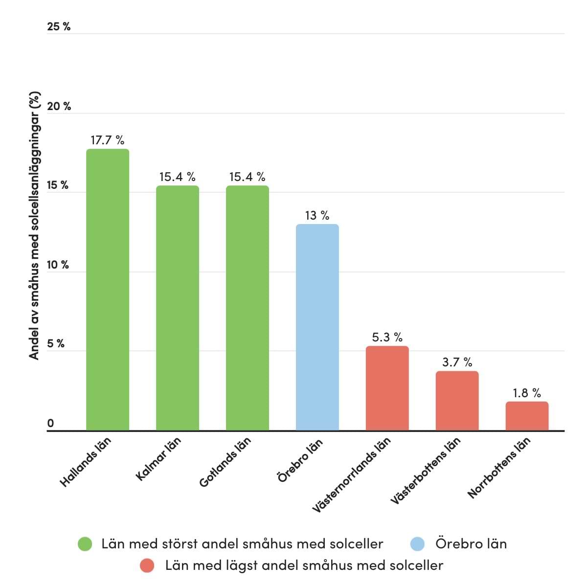 Jämförelse av andelen småhus med solceller, där Örebro län har 13 %, mot andra län i Sverige. Halland har högst (17,7 %) och Norrbotten lägst (1,8 %). 