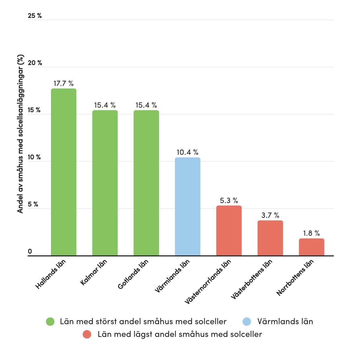 Jämförelse av andel småhus med solceller i Sveriges län, Värmlands län på 10,4, högst: Hallands län 17,7 %, lägst: Norrbotten 1,8%.