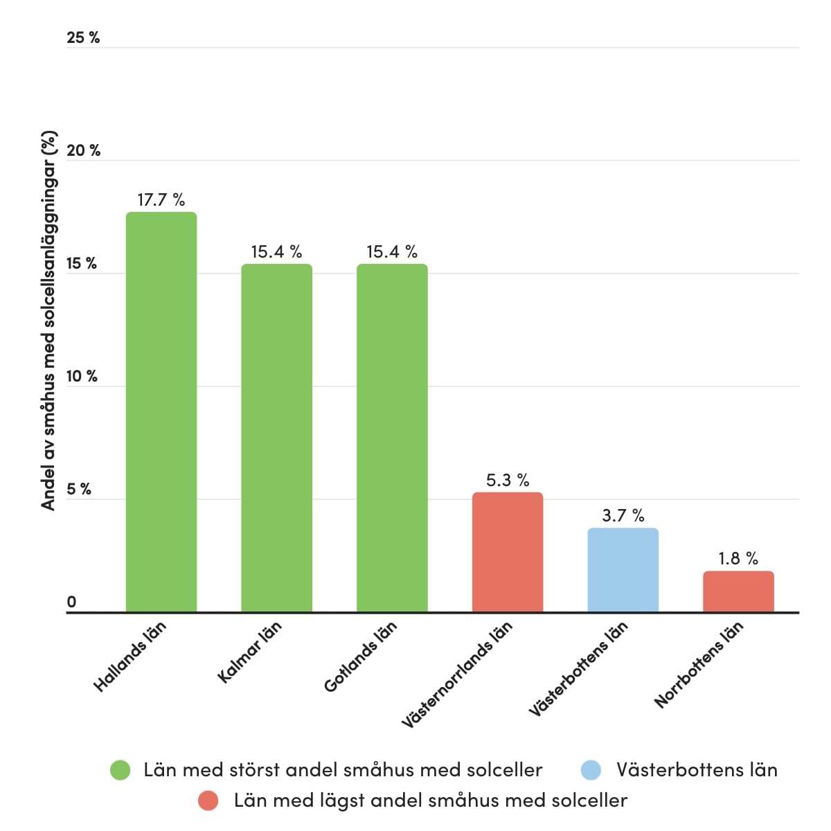 Diagram över småhus med solceller per län i Sverige: Halland 17,7 % högst, Västerbotten 3,7 %, Norrbotten 1,8 % lägst.