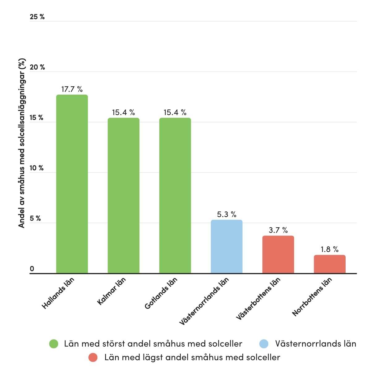 Andel småhus med solceller i Västernorrland jämfört med andra län i Sverige, 5,3% i Västernorrland. Högst: Halland 17,7 % och lägst: Norrbotten 1,8 %.