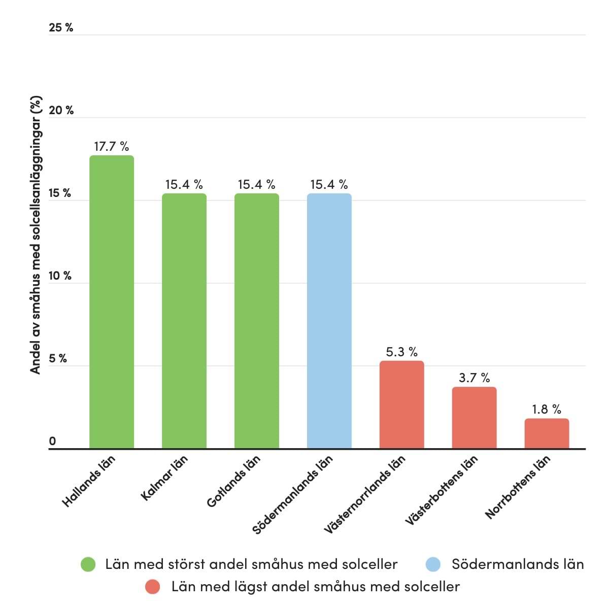 Diagram visar andel småhus med solceller per län: Halland toppar med 17,7 %, Södermanland 15,4 %. Lägst i Norrbotten 1,8 %.