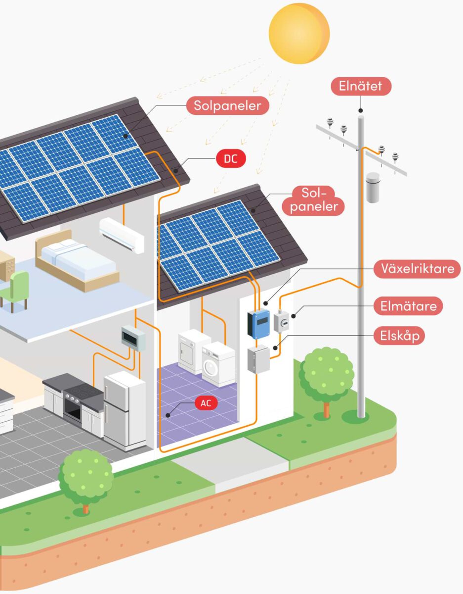 Hur fungerar solceller, solpaneler & solenergi? | HemSol